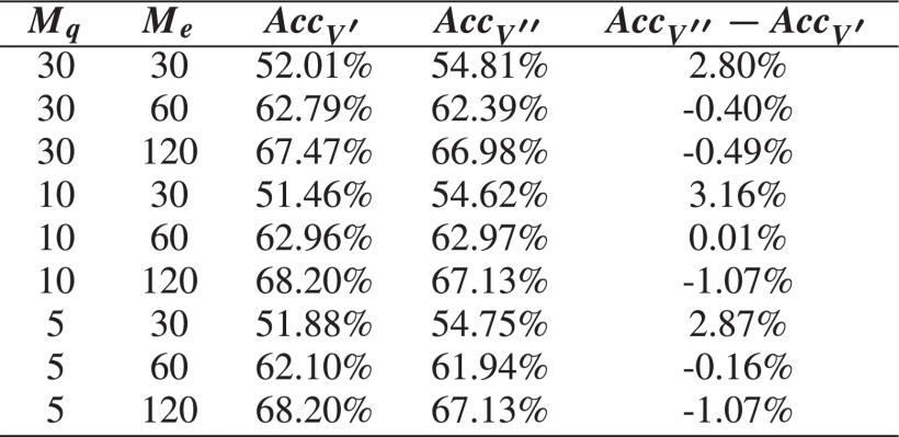 Difference in accuracies for models based on one HMM per gesture