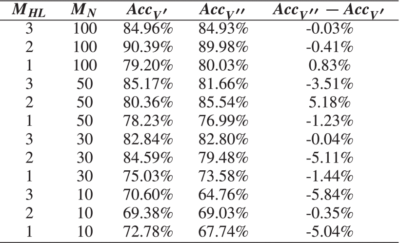 Difference in accuracies for the models based on MLP