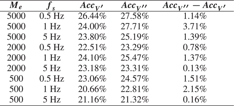 Difference in accuracies for models based on one HMM for the whole suturing manoeuvre