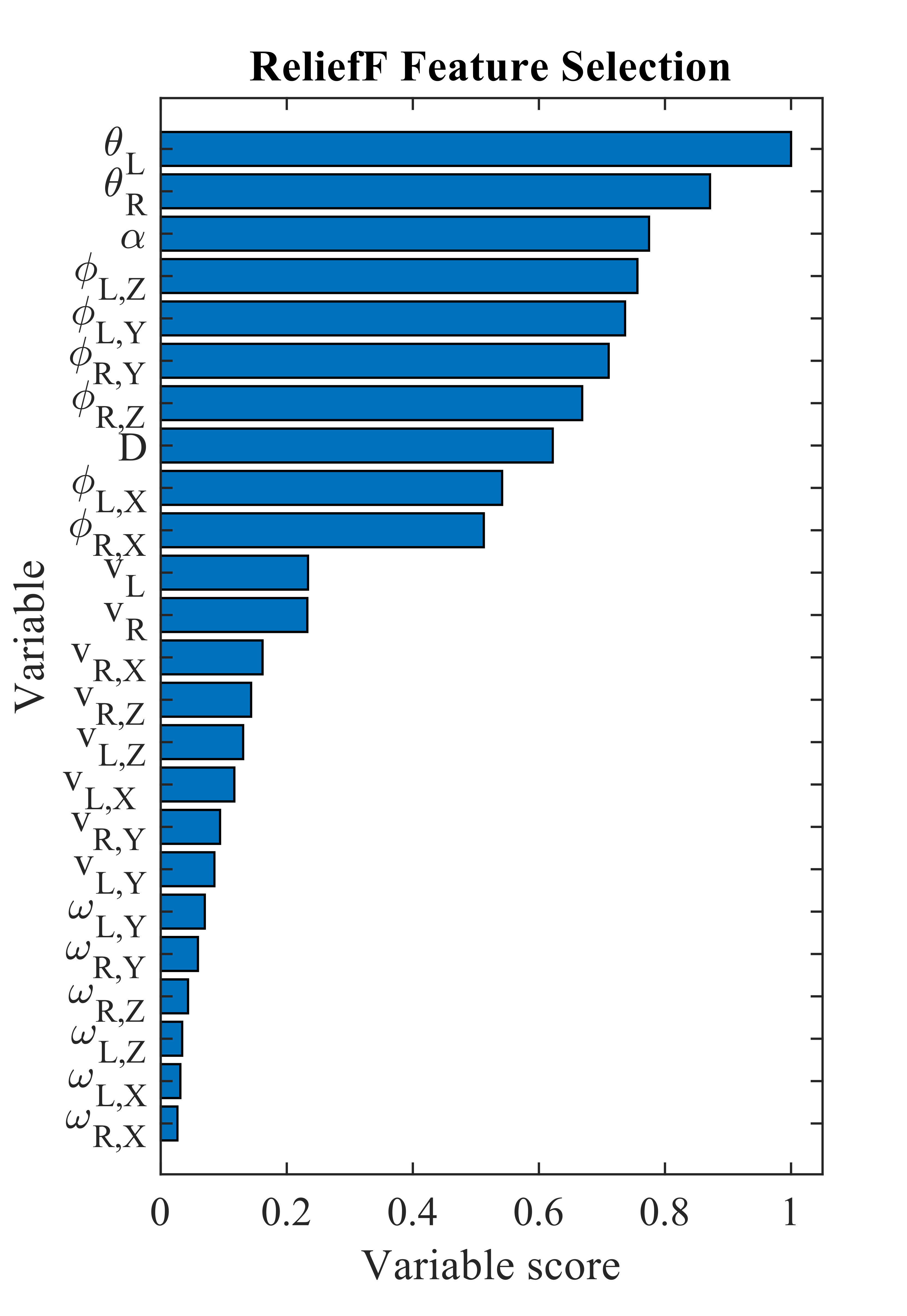 Results of the feature selection process
