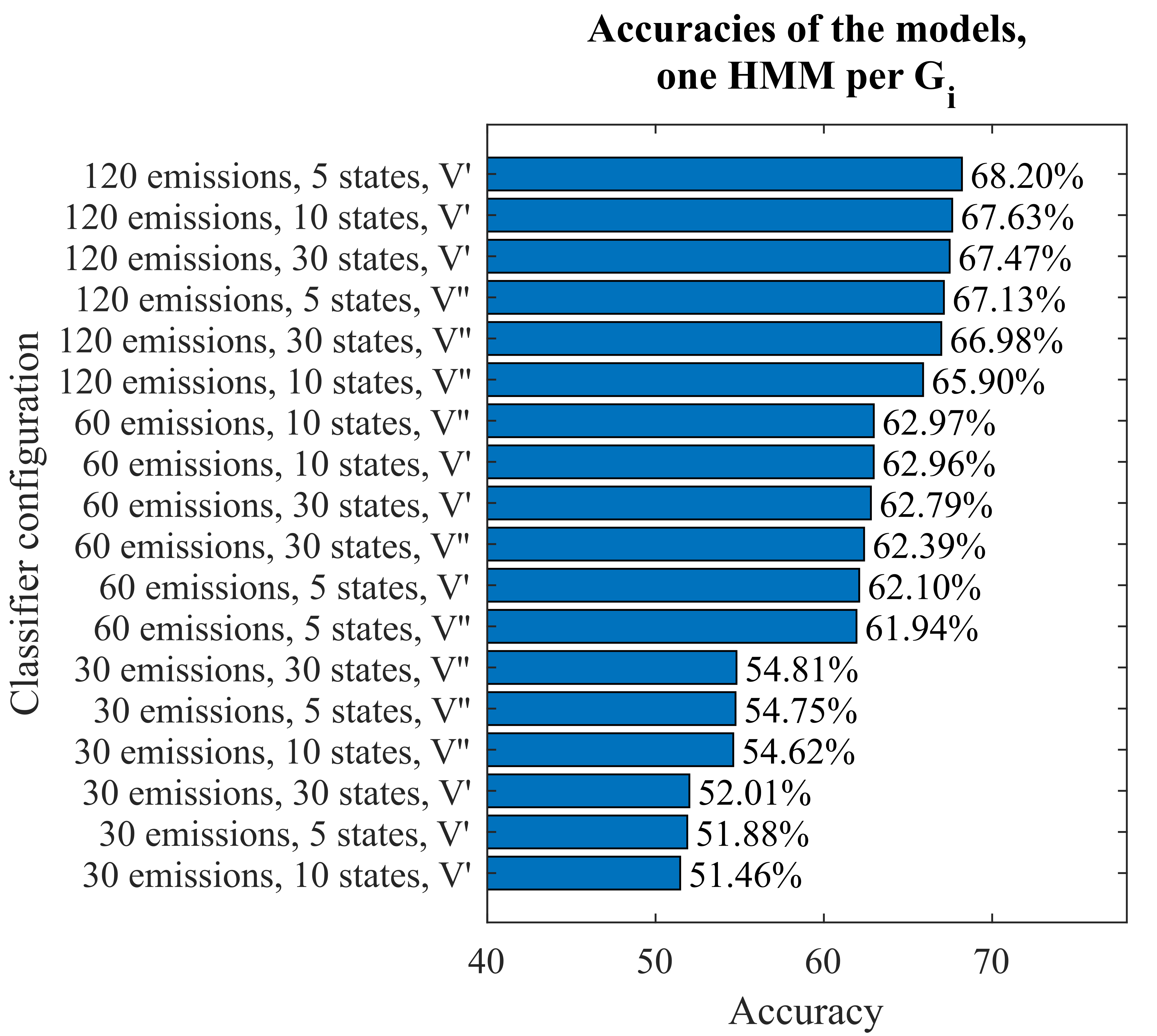 Accuracies for models based on one HMM per gesture