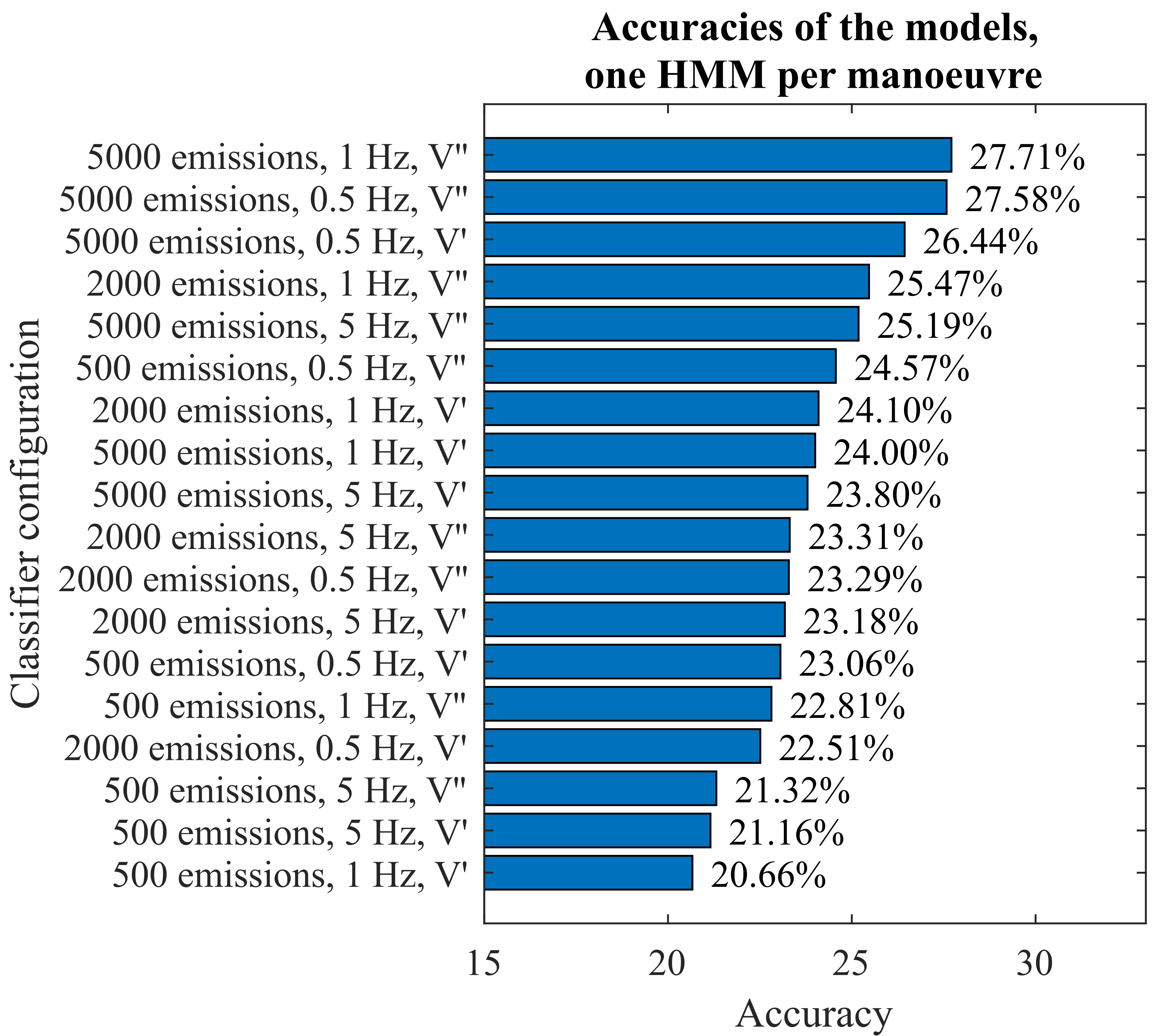 Accuracies for models based on one HMM for the whole suturing manoeuvre