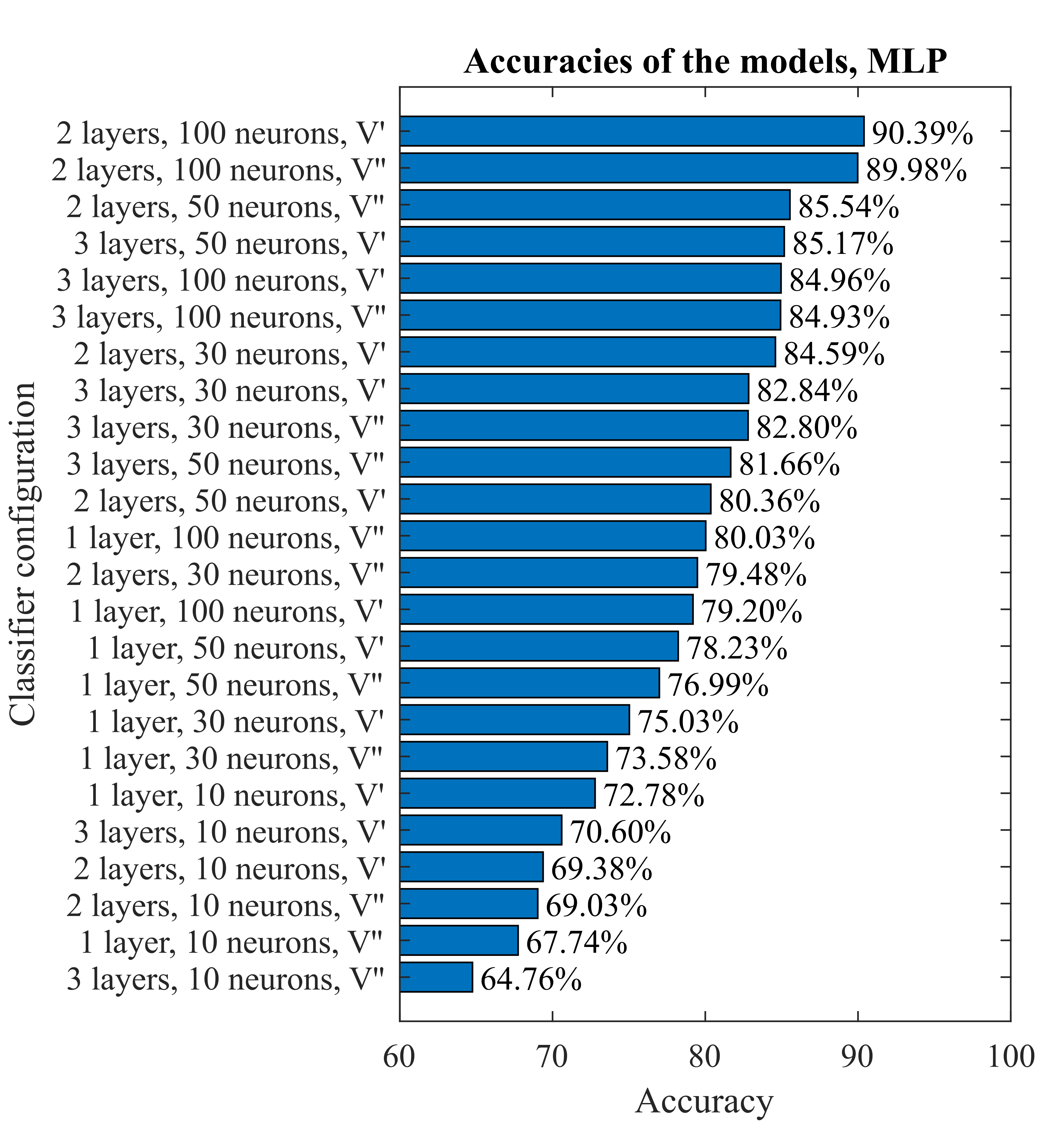 Accuracies for the models based on MLP